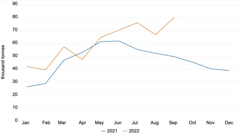 Volume of pork and pork products imported&nbsp;by the Phillipines per month (thousand tonnes). Data from the Philippine Bureau of Animal Industry.
